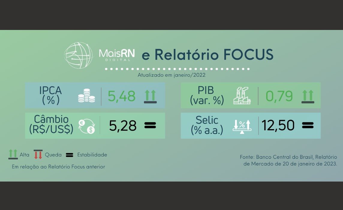 Plataforma do MAIS RN é atualizada com Relatório Focus, que aponta inflação em 5,48% e crescimento do PIB