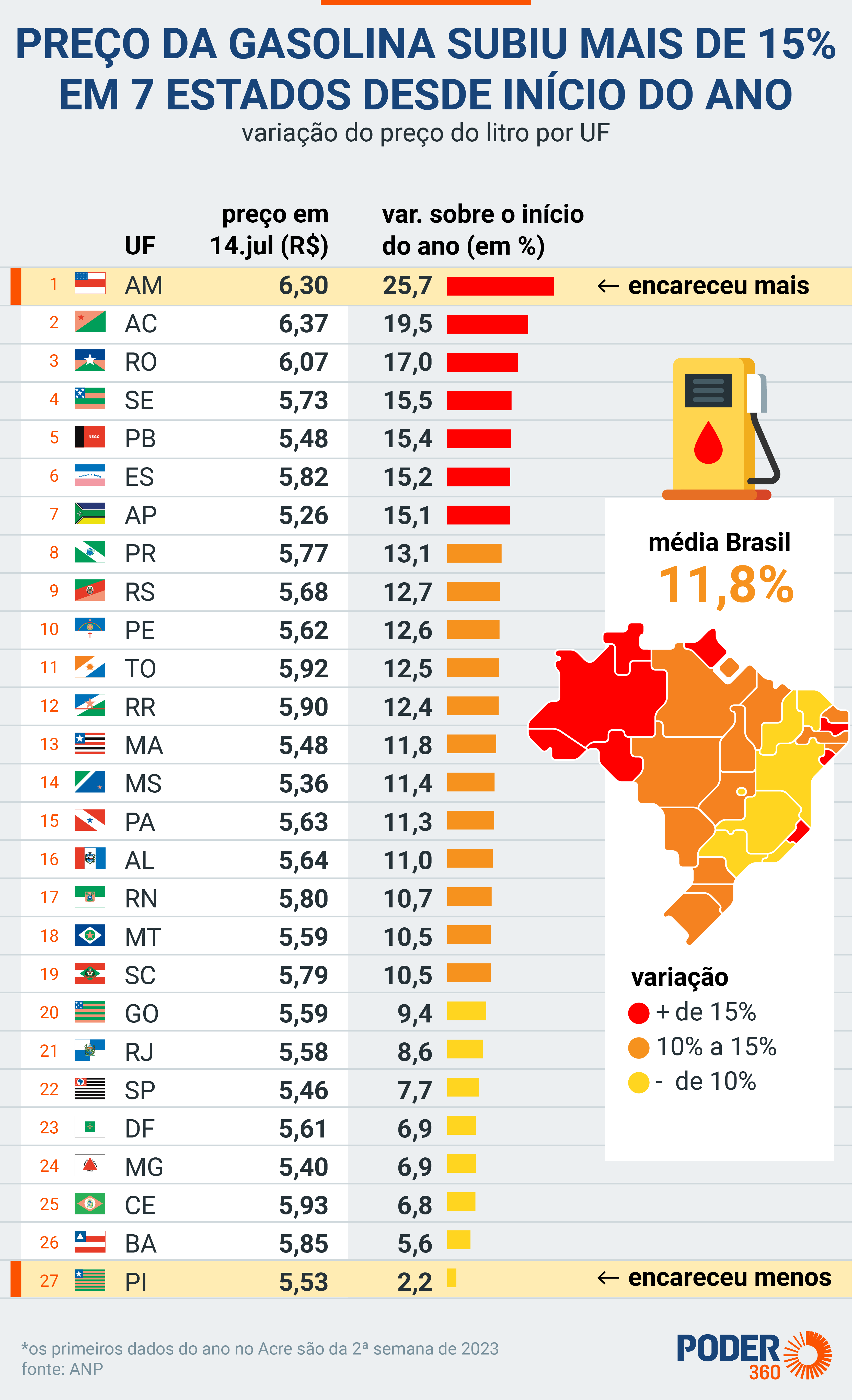 Gasolina teve alta de 11,8% desde que Lula assumiu governo; no RN alta foi de 10,7%