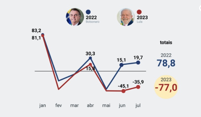 Lula reverte superávit de Bolsonaro em 7 meses e país já tem rombo de R$ 77 milhões