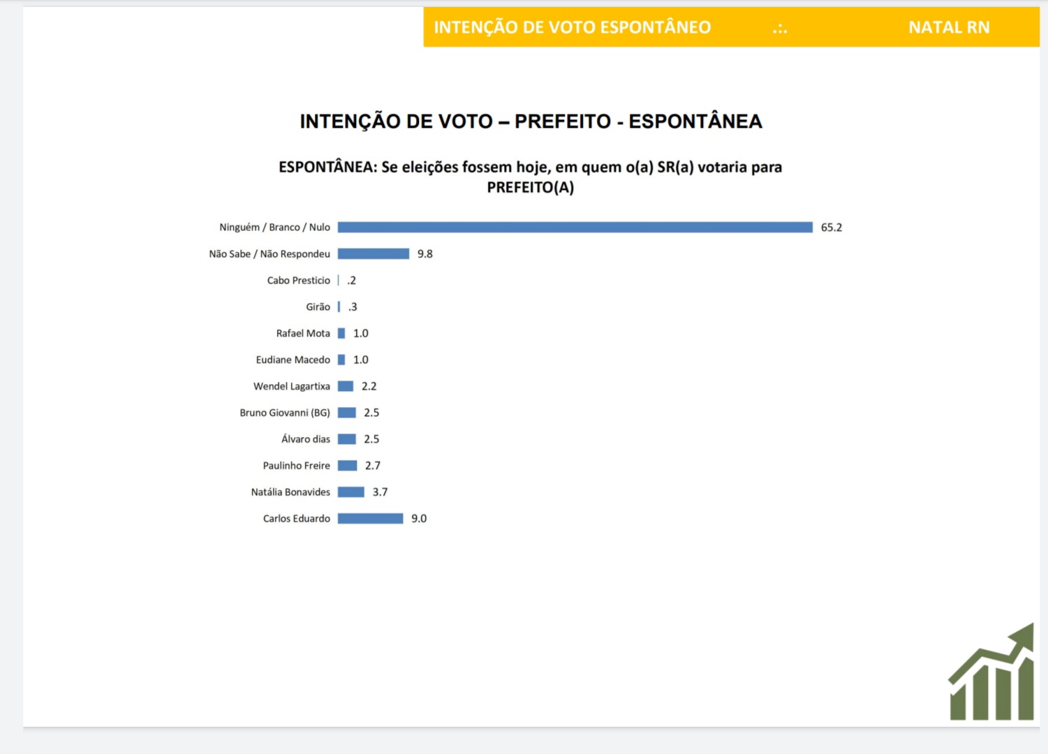 Pesquisa Seta espontânea: quase 75% não tem candidato em Natal