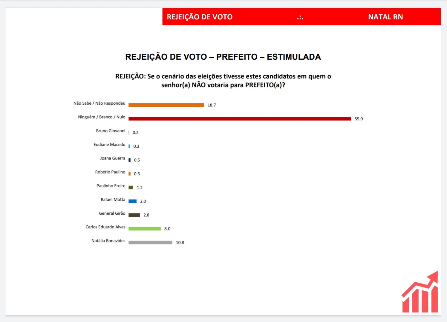 Pesquisa Seta: Natália Bonavides e Carlos Eduardo são os mais rejeitados; veja números