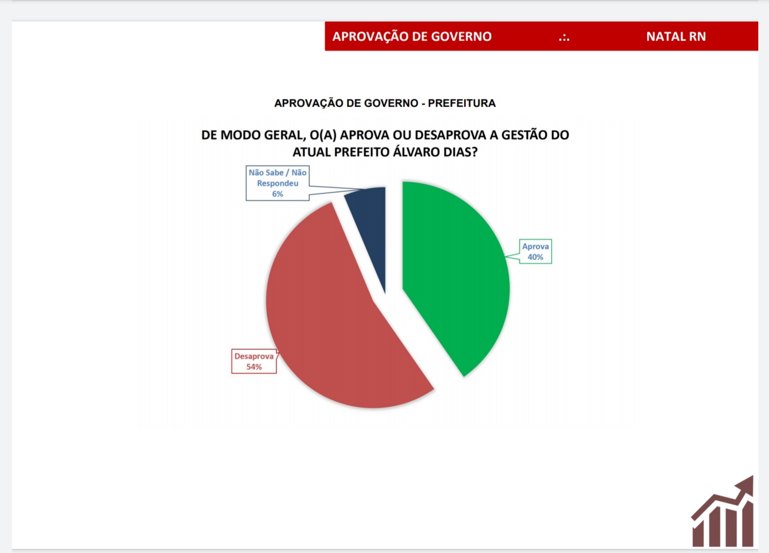 Pesquisa Seta: atual gestão de Álvaro Dias tem 40% de aprovação; 54% desaprova
