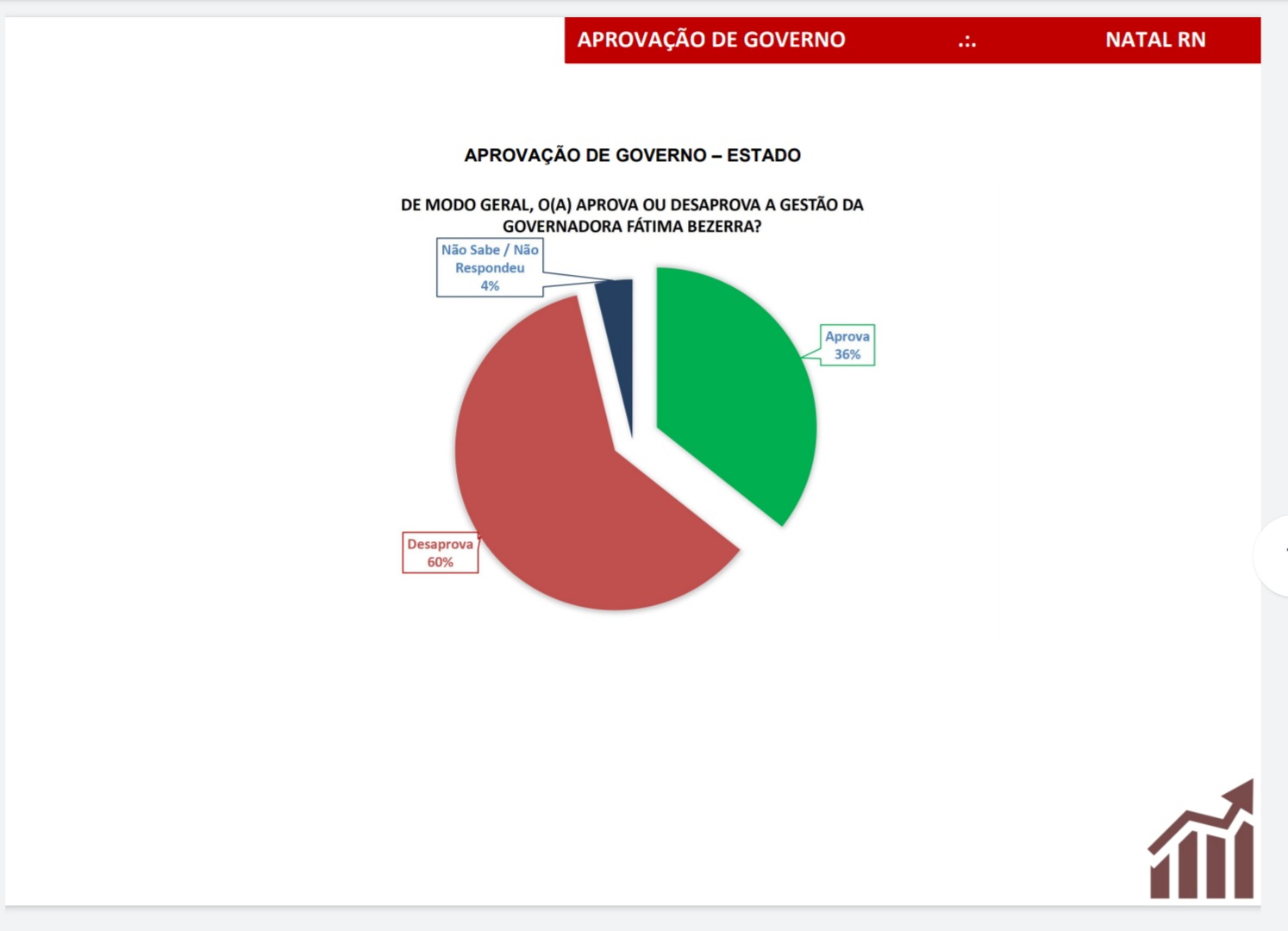 Pesquisa Seta: Fátima Bezerra tem 60% de desaprovação em Natal; 36% aprovam, aponta