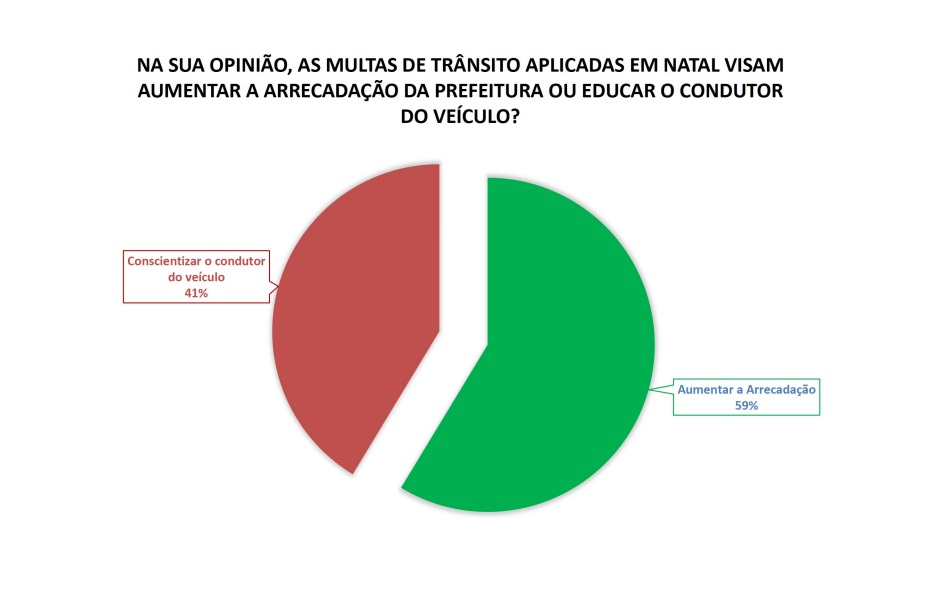 Para 59% dos natalenses, multas de trânsito têm objetivo de aumentar arrecadação