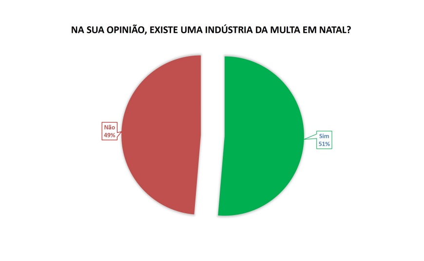 Pesquisa aponta que 51% acreditam em indústria da multa em Natal