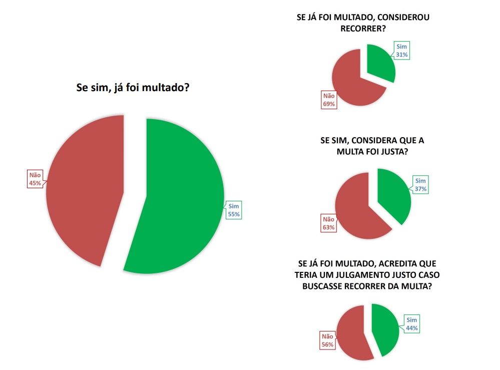 Pesquisa mostra que 55% dos natalenses já foram alvo de multas de trânsito; 63% consideram punição injusta