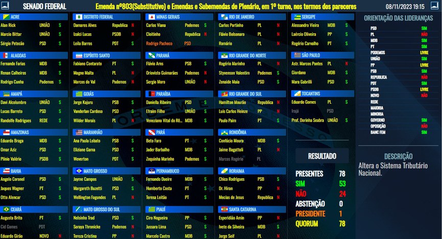 Reforma tributária: veja como votaram os senadores do RN; placar foi 53 a 24