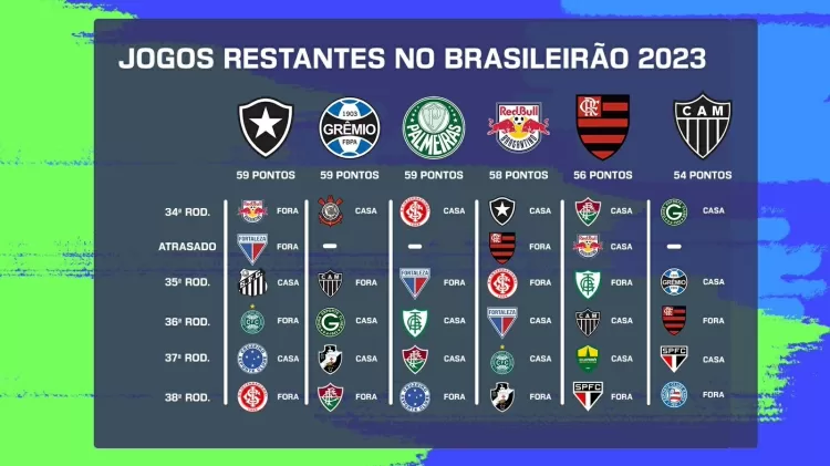 Quem tem o caminho mais fácil para ser campeão do Brasileirão 2023? Confira análise
