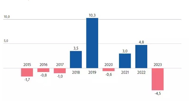Sob governo Lula, estatais têm previsão de déficit de R$4,5 bilhões