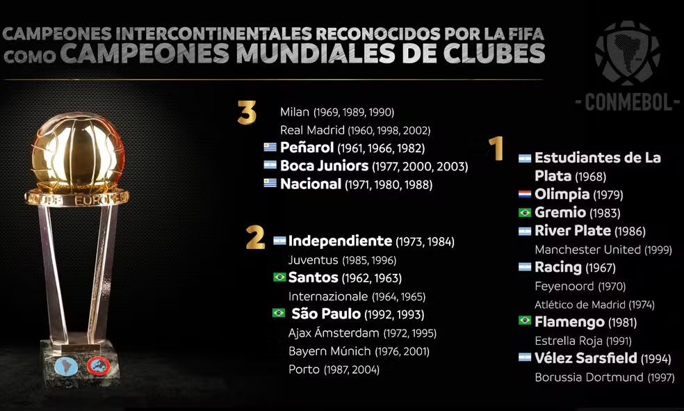 Fifa não reconhece os títulos de mundiais de Santos, Flamengo, Grêmio e São Paulo? Confira