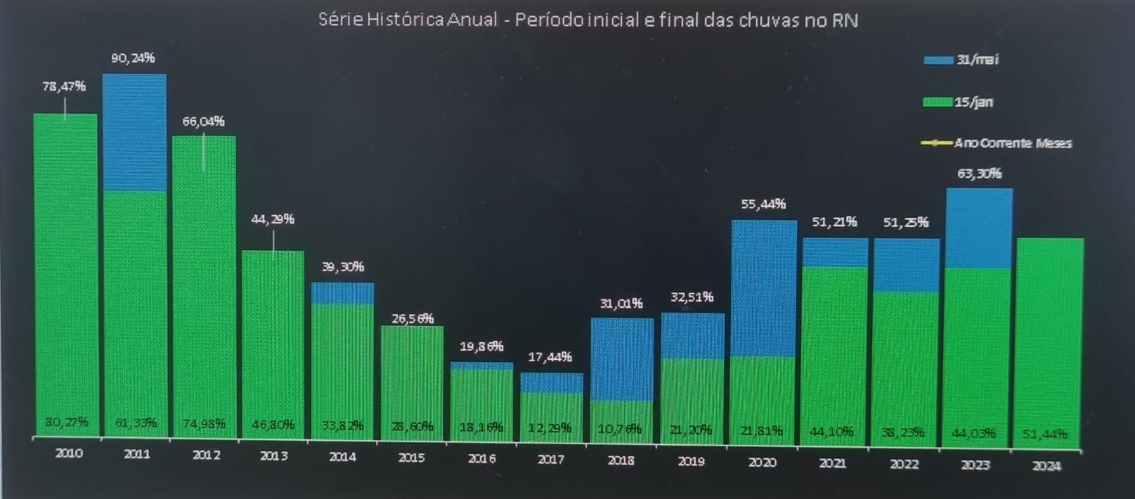 Reservas hídricas do RN acumulam 50,74% da sua capacidade total